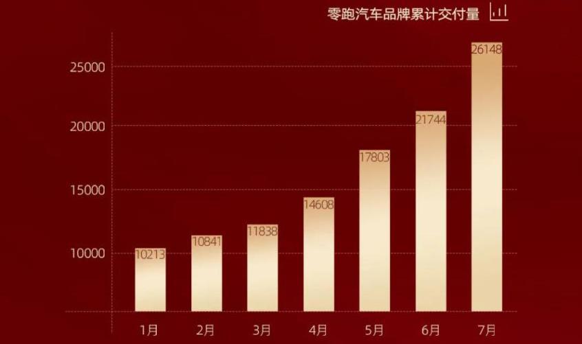 小鹏,蔚来,理想汽车,零跑汽车,哪吒汽车