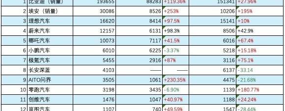 蔚来,小鹏,埃安,比亚迪,理想汽车