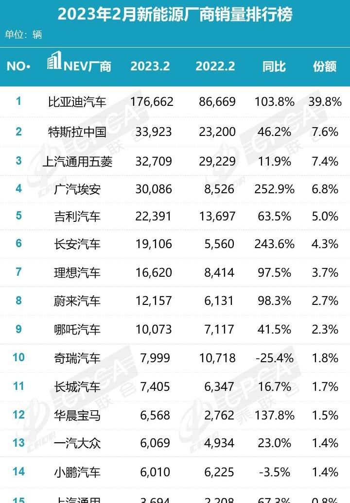 比亚迪,奇瑞,特斯拉,一汽,埃安