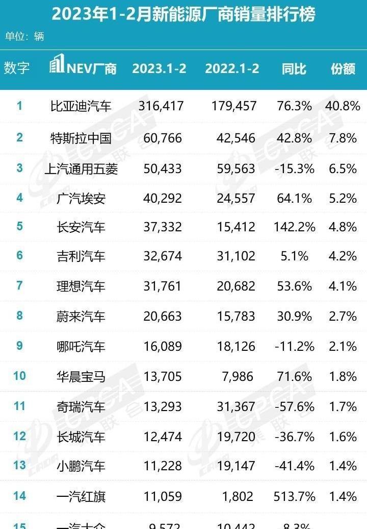 比亚迪,奇瑞,特斯拉,一汽,埃安