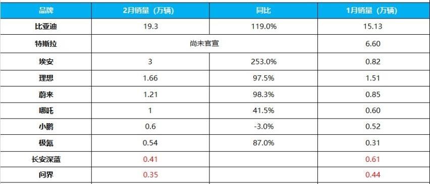 比亚迪,特斯拉,蔚来,小鹏,大众