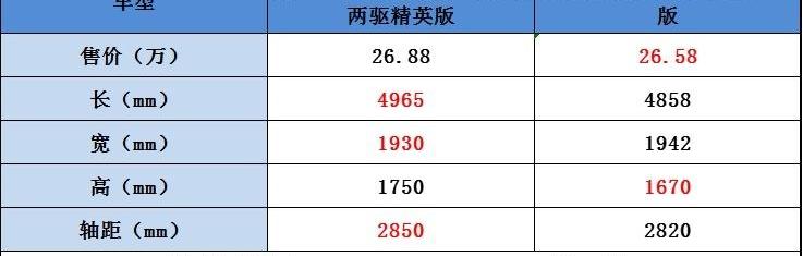 汉兰达,汉,冠道,丰田,本田