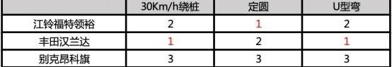 领裕,汉兰达,汉,理想ONE,昂科旗