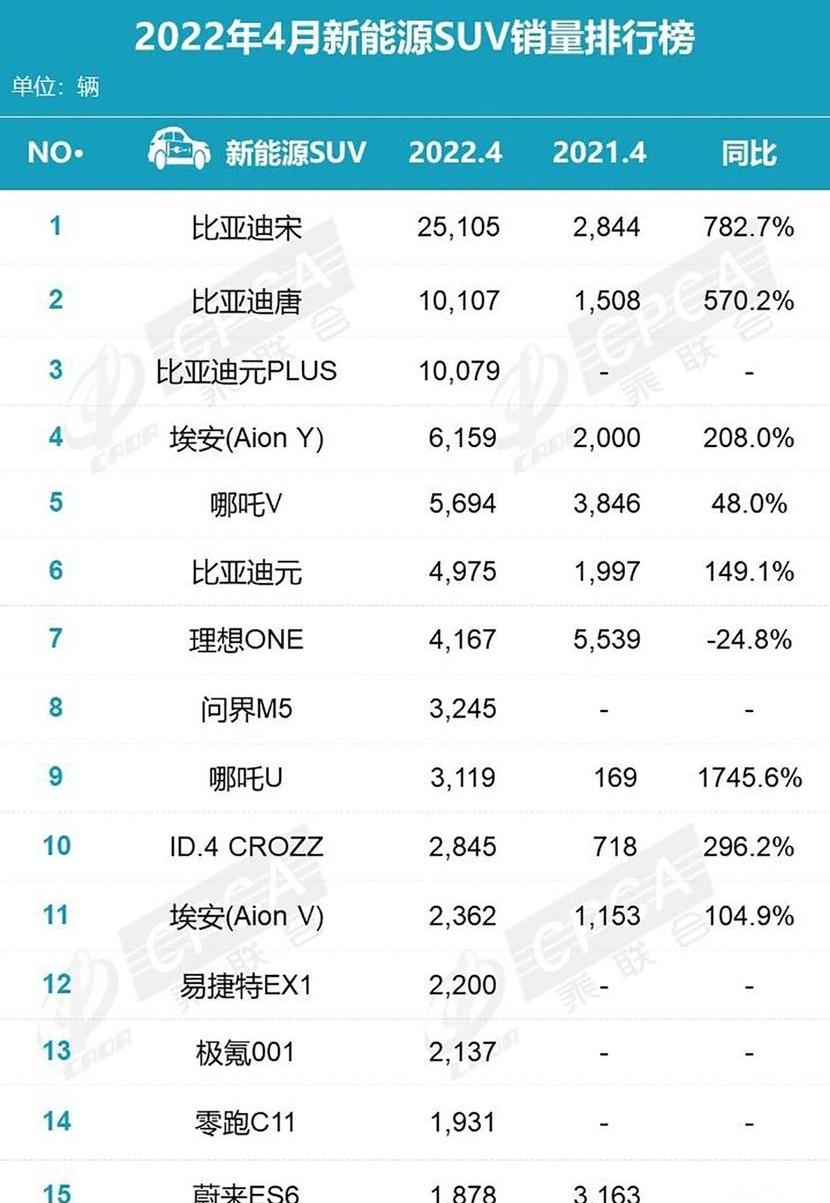 比亚迪,问界M5,理想ONE,哪吒V,元PLUS