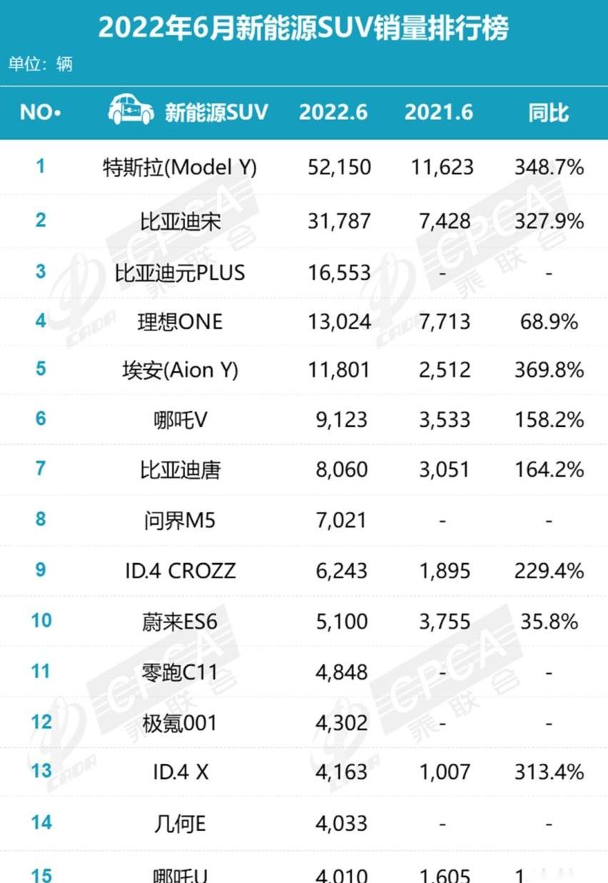 比亚迪,埃安,理想ONE,特斯拉,问界M5