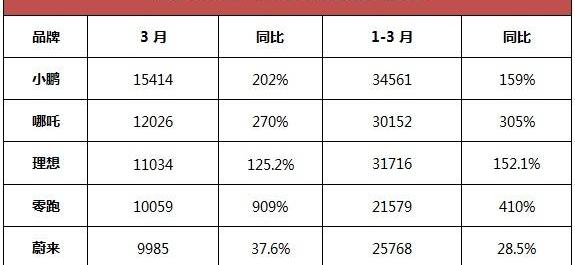 小鹏,蔚来,理想汽车,理想ONE,哪吒汽车