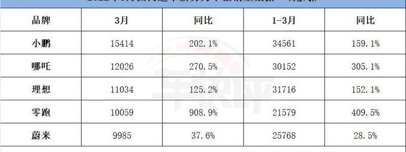 蔚来,小鹏,零跑汽车,哪吒汽车,理想汽车