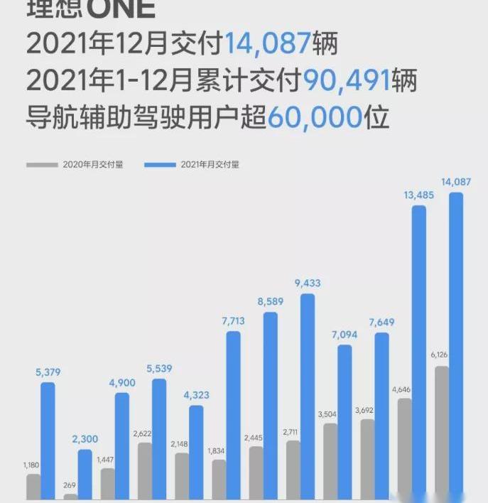 蔚来,小鹏,理想汽车,理想ONE