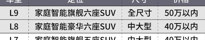 理想L7,理想L8,本田,冠道,护卫舰07