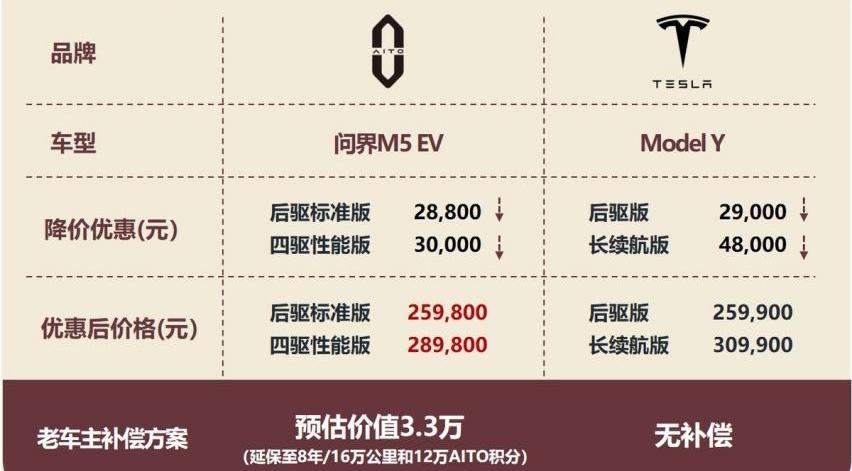 AITO,问界M7,特斯拉,理想L8,问界M5