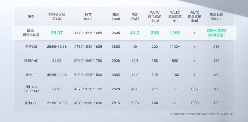 星越L,理想L8,问界M5,保时捷,Taycan