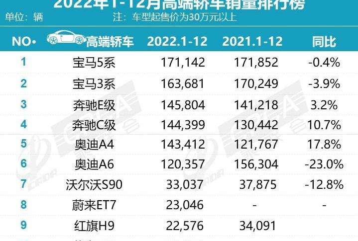 奔驰,奥迪,宝马,蔚来,奔驰C级