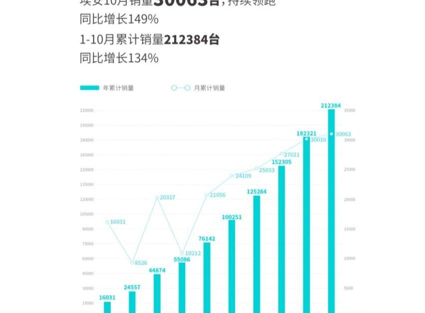 埃安,理想汽车,零跑汽车,哪吒汽车,蔚来