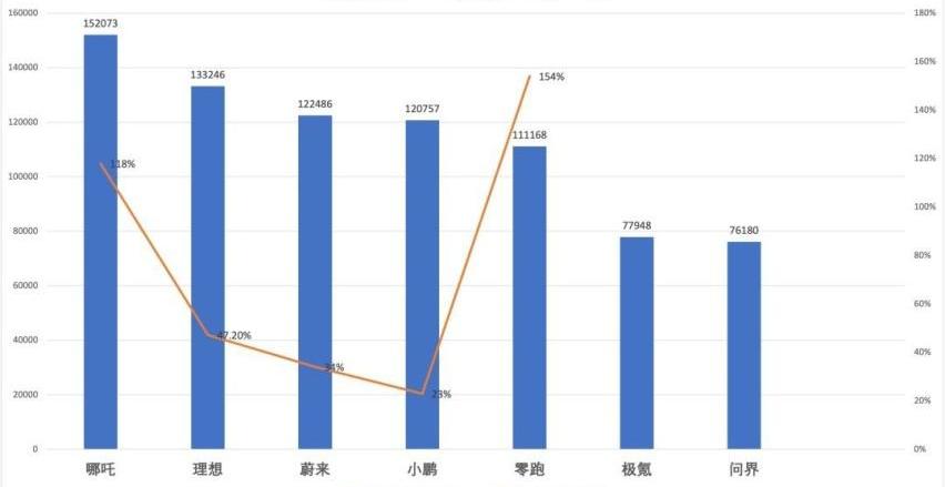 极氪,蔚来,小鹏,问界M5,哪吒汽车