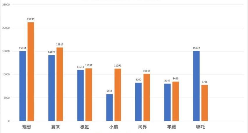 极氪,蔚来,小鹏,问界M5,哪吒汽车