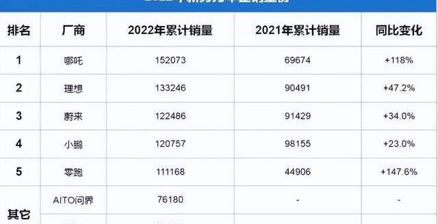 小鹏,零跑汽车,哪吒汽车,蔚来,理想汽车