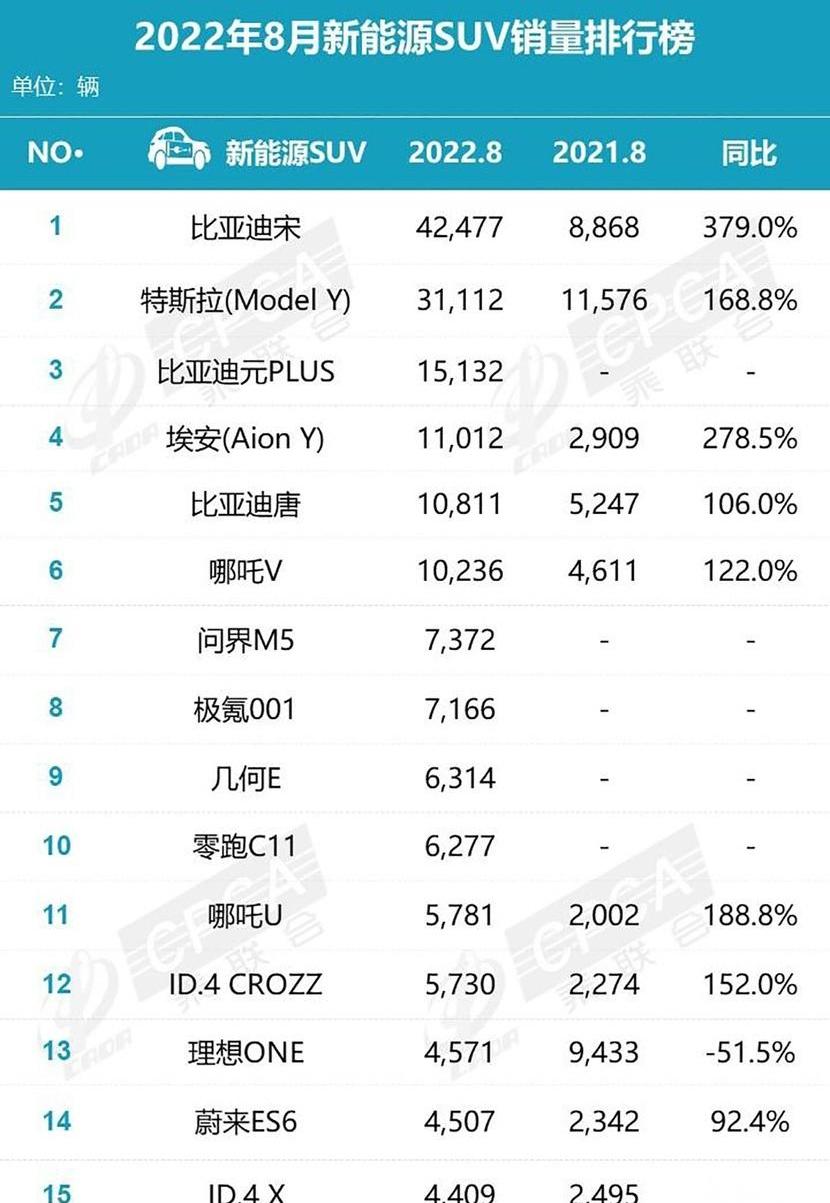 比亚迪,元PLUS,几何E,问界M5,埃安