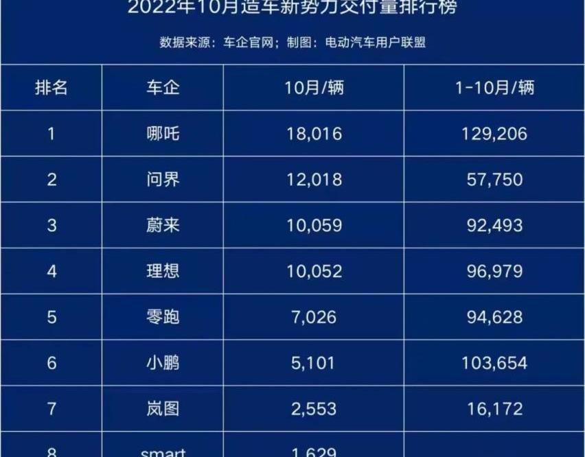 蔚来,东风,理想汽车,小鹏,理想ONE