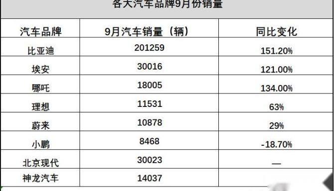 埃安,现代,北京,小鹏,比亚迪