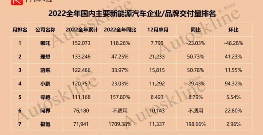 蔚来,理想汽车,小鹏,极氪,零跑汽车