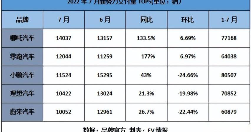 小鹏,蔚来,哪吒汽车,零跑汽车,理想汽车
