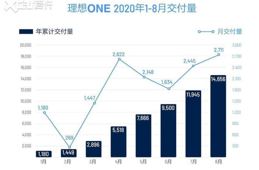 理想汽车,理想ONE