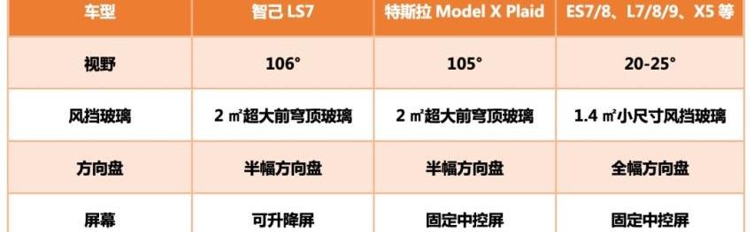 智己LS7,特斯拉,蔚来,发现,阿斯顿·马丁DBX