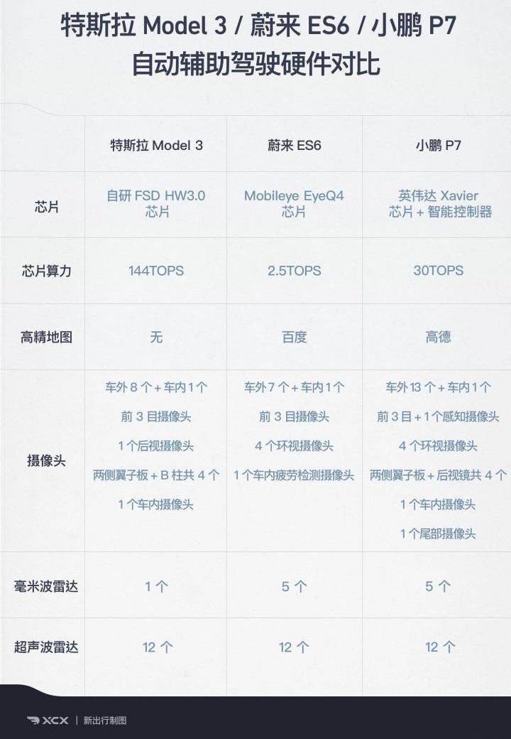 小鹏,小鹏P7,特斯拉,比亚迪,汉