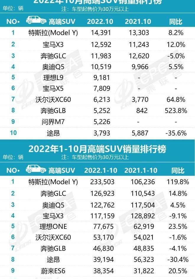 奔驰,宝马,奥迪,特斯拉,宝马X3
