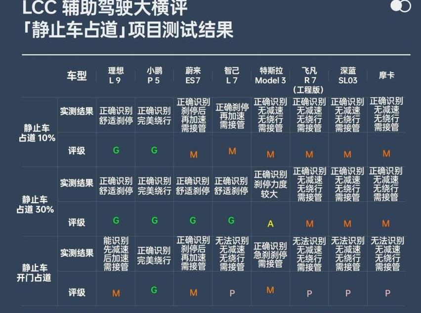 小鹏,小鹏P5,特斯拉,飞凡R7,智己L7