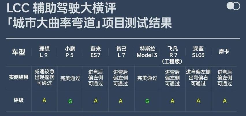 小鹏,小鹏P5,特斯拉,飞凡R7,智己L7