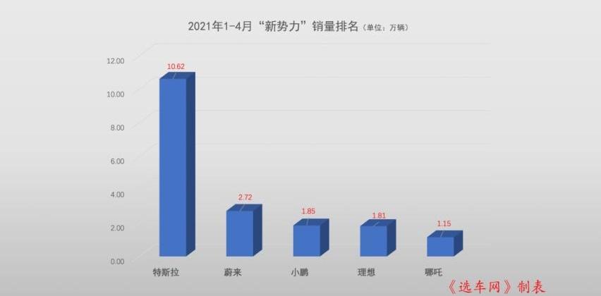 蔚来,小鹏,北京,理想L9,零跑汽车