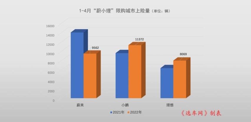 蔚来,小鹏,北京,理想L9,零跑汽车