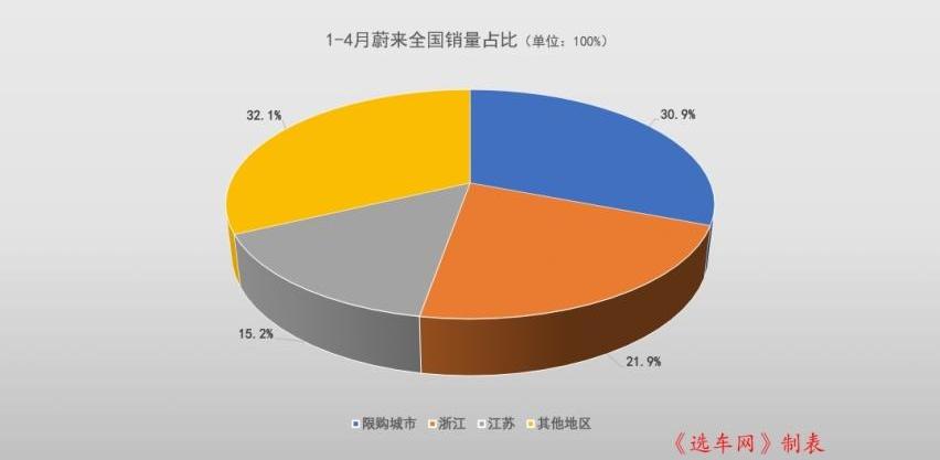 蔚来,小鹏,北京,理想L9,零跑汽车