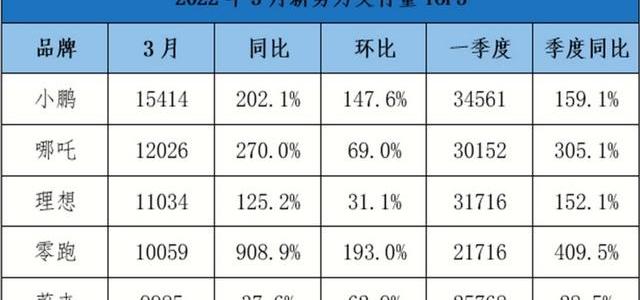 零跑汽车,哪吒汽车,小鹏,蔚来,理想汽车