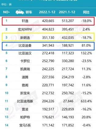 轩逸,朗逸,比亚迪,大众,日产