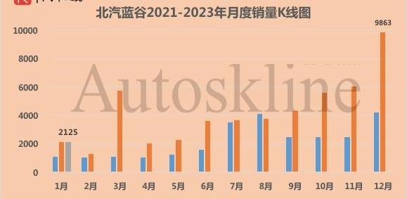 比亚迪,北京,哪吒汽车,蔚来,小鹏