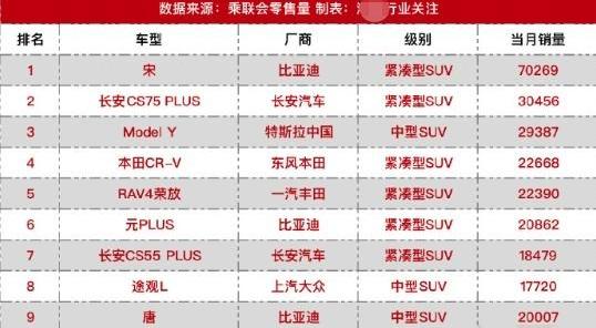 宋PLUS新能源,比亚迪,本田,本田CR-V,大众