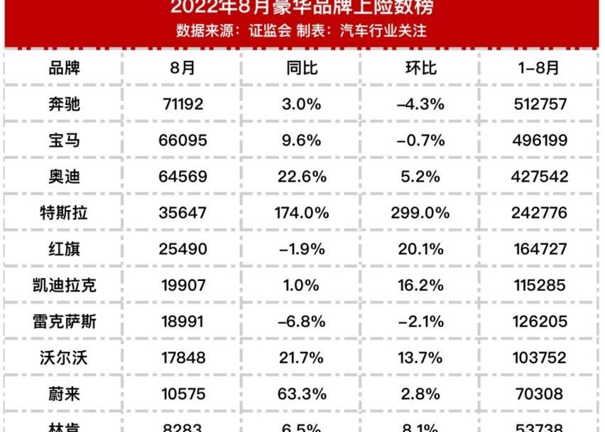 奔驰,宝马,雷克萨斯,特斯拉,奥迪