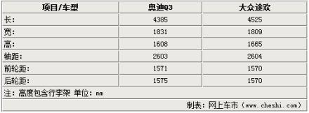 奥迪,奥迪Q3,大众,宝马,奥迪Q7